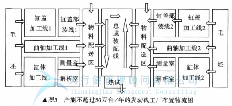 發(fā)動機工廠如何實現(xiàn)工廠精益化設(shè)計(圖5) 發(fā)動機工廠如何實現(xiàn)工廠精益化設(shè)計