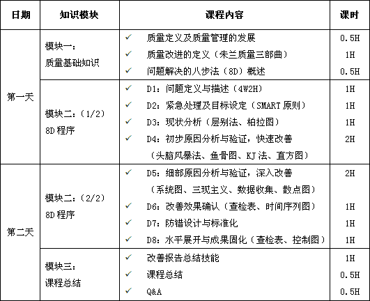 解決問題的8步法(8D)課程培訓(xùn)大綱 解決問題的8步法(8D)課程培訓(xùn)總表