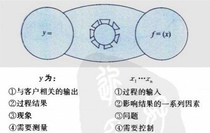 六西格瑪管理法過程理解