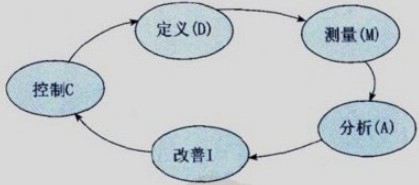DMAIC模式過程改善
