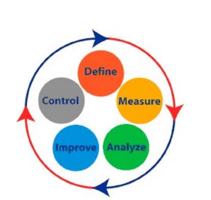 學(xué)習(xí)六西格瑪管理有哪些好處呢？